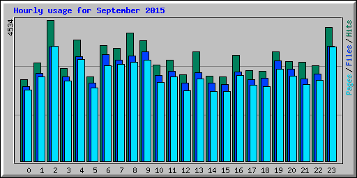 Hourly usage for September 2015