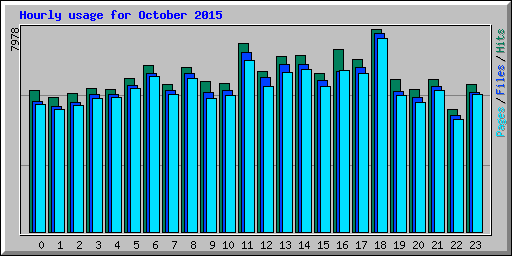 Hourly usage for October 2015