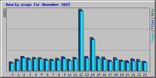 Hourly usage for November 2015