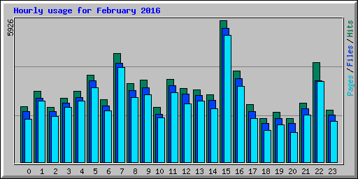 Hourly usage for February 2016