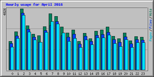 Hourly usage for April 2016