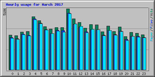 Hourly usage for March 2017