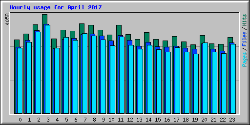 Hourly usage for April 2017