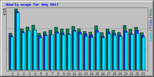 Hourly usage for May 2017