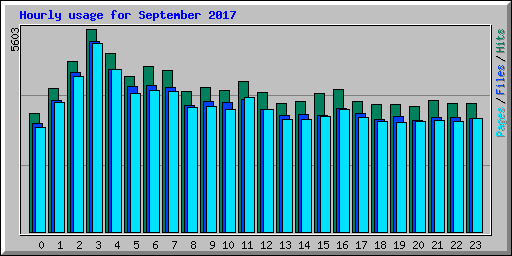 Hourly usage for September 2017