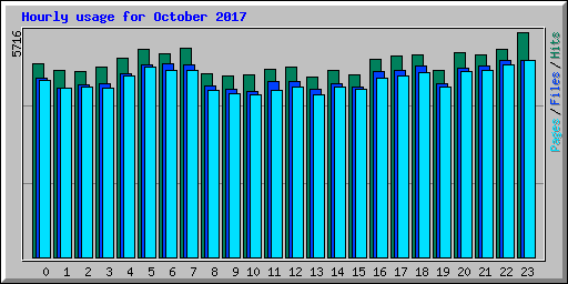 Hourly usage for October 2017