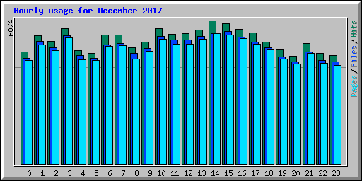 Hourly usage for December 2017