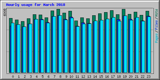 Hourly usage for March 2018