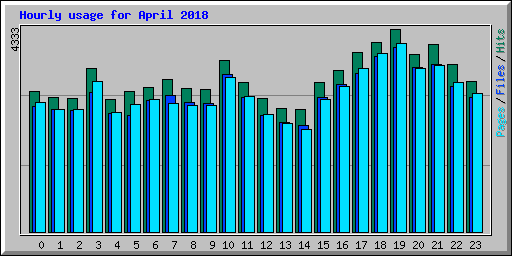 Hourly usage for April 2018