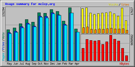 Usage summary for mclcp.org